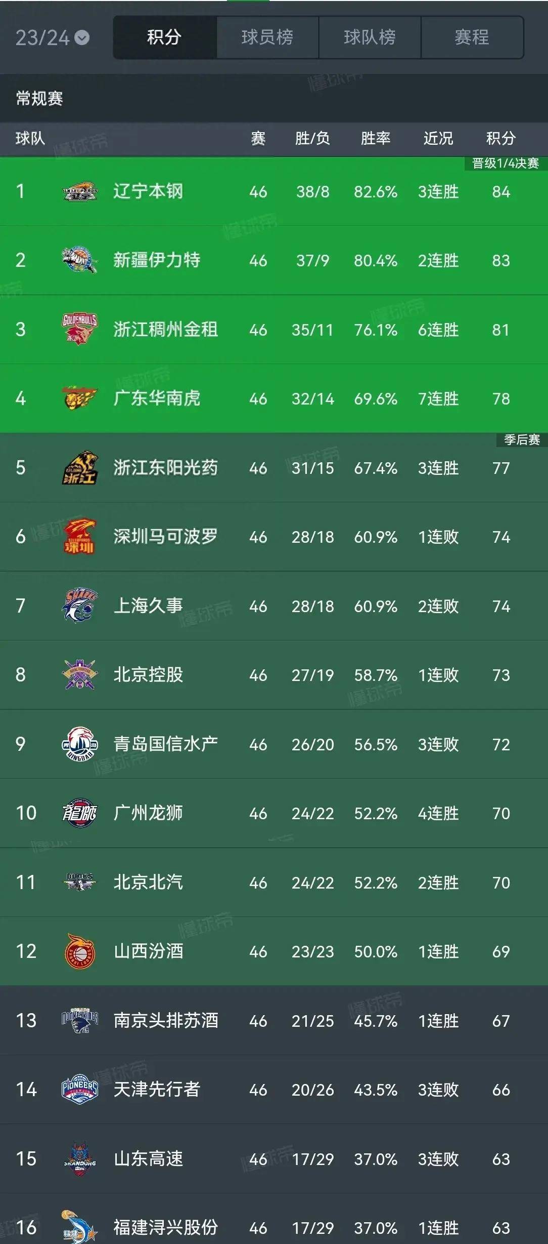 北京队成功逆转，避免了连败厄运的简单介绍